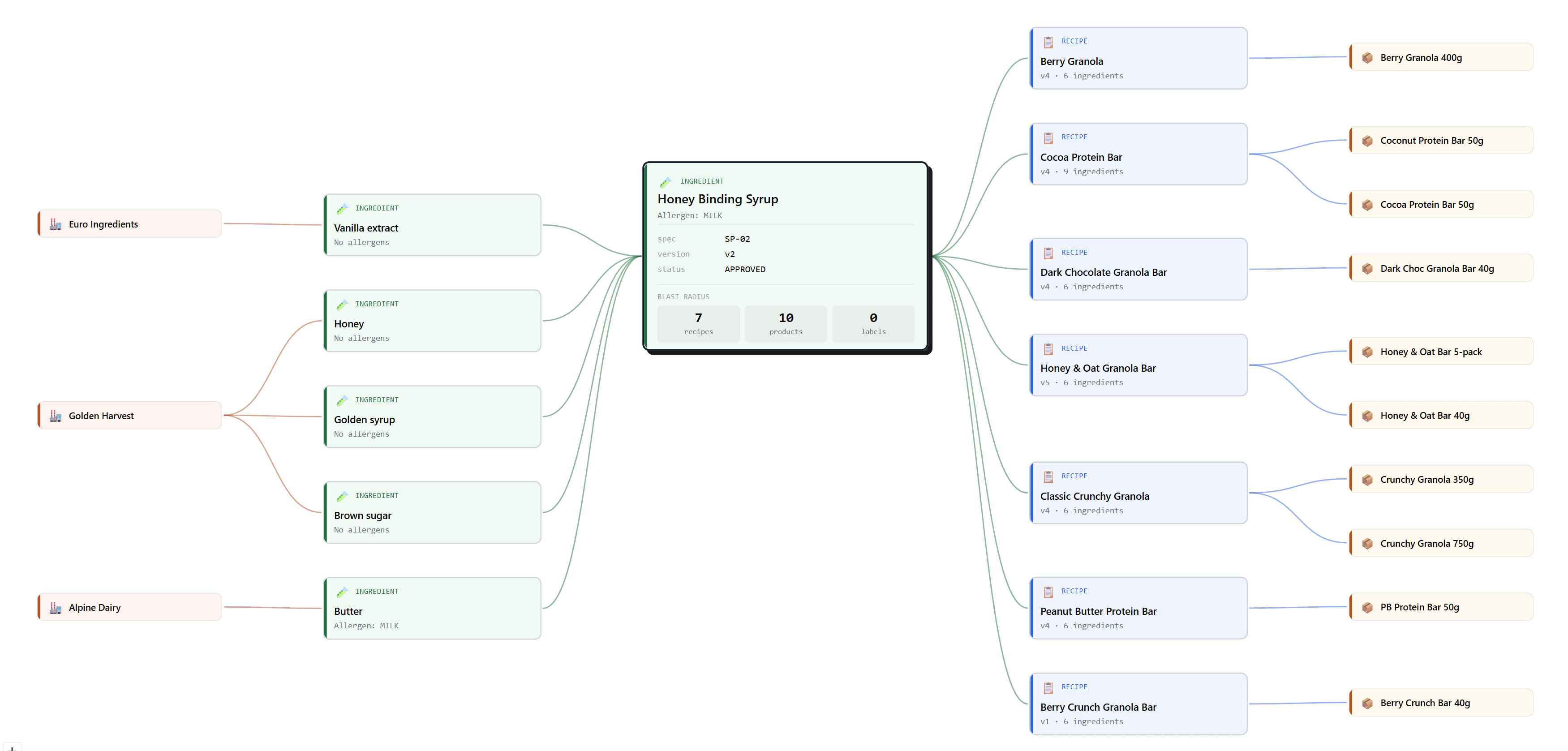 Ingredivo traceability graph showing one ingredient's blast radius across the recipes and finished products it touches