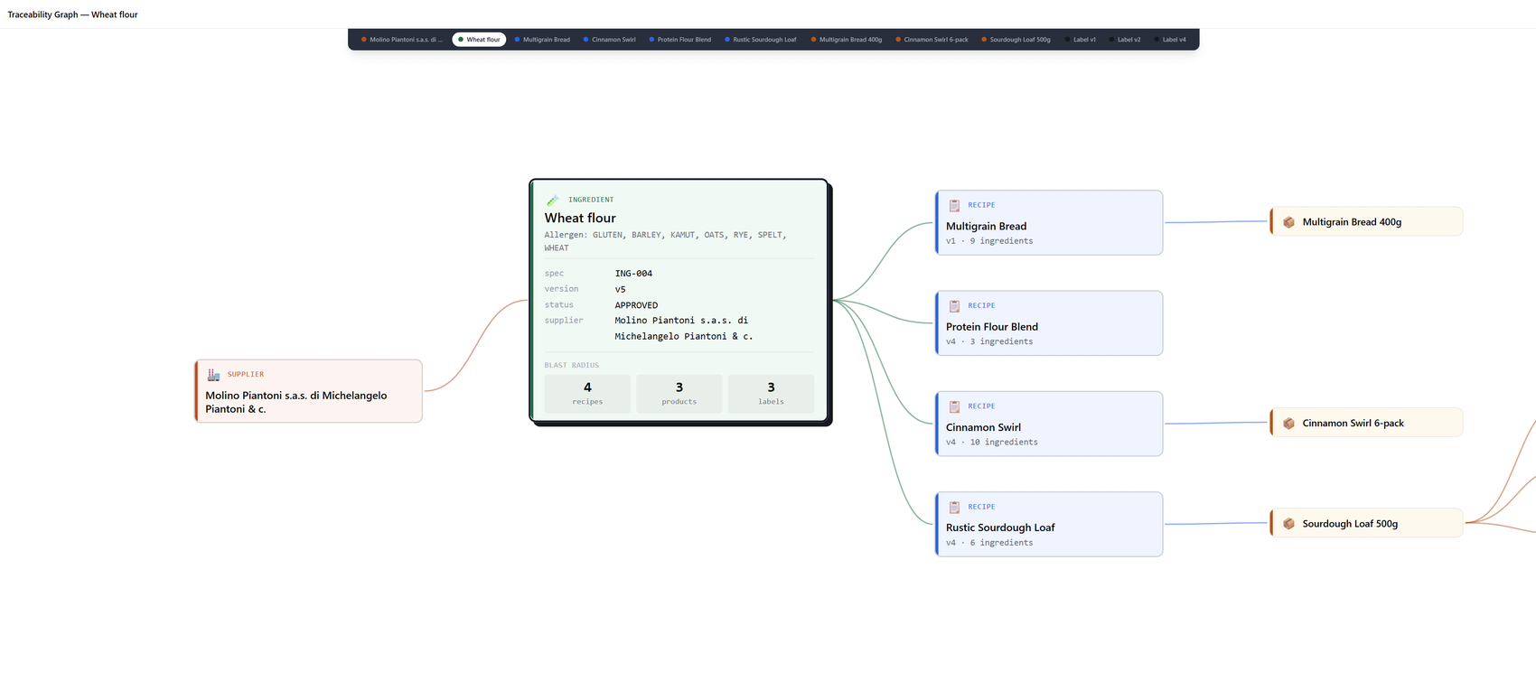 Traceability graph linking an ingredient version to downstream recipes and products